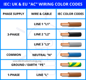 Electrical Wiring Color Codes for AC and DC - NEC and IEC