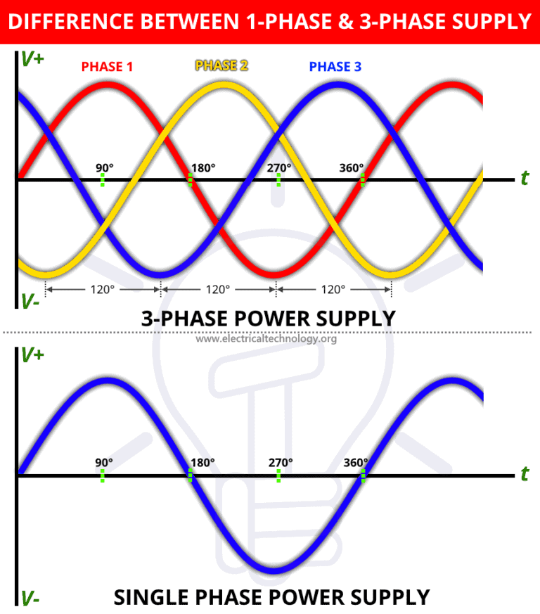 Three Phase Diagram