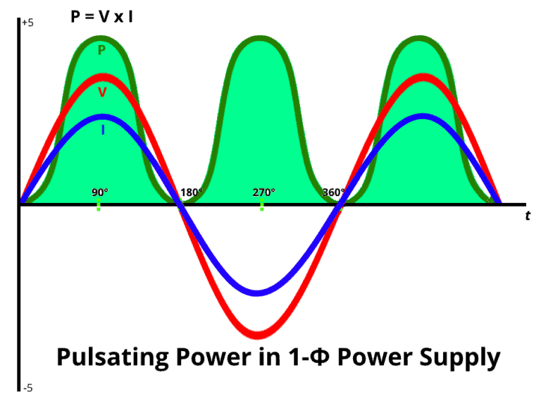 Advantages of Three Phase Over Single Phase System