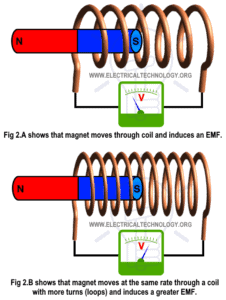 What Is Faraday's Law? Laws Of Electromagnetic Induction