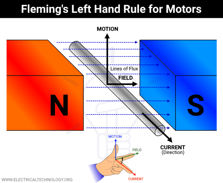 Fleming’s Left Hand Rule and Fleming’s Right Hand Rule