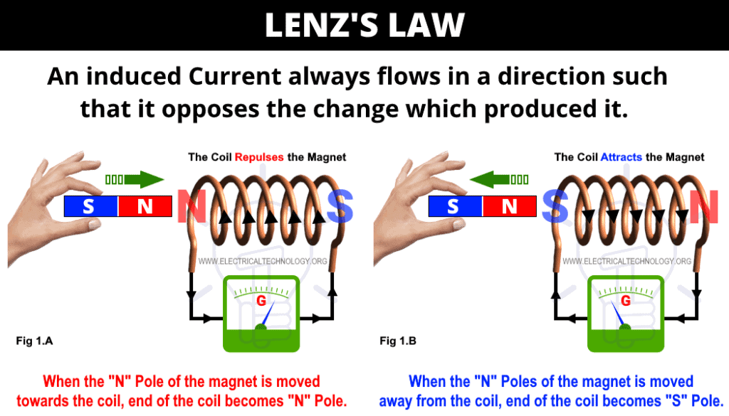 what is a lenz law