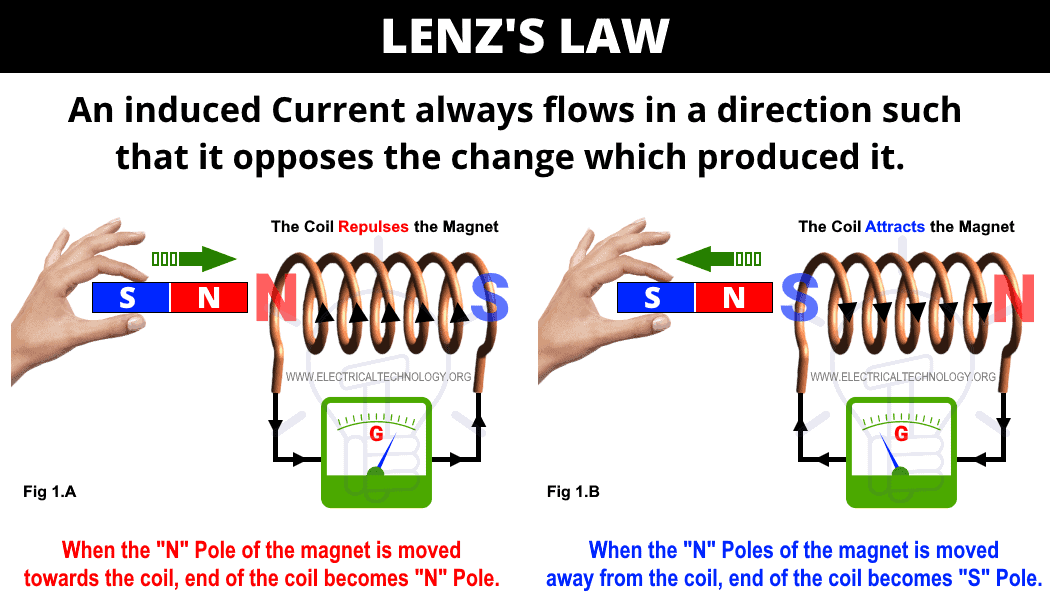 Lenz s Law Of Electromagnetic Induction Formula Working