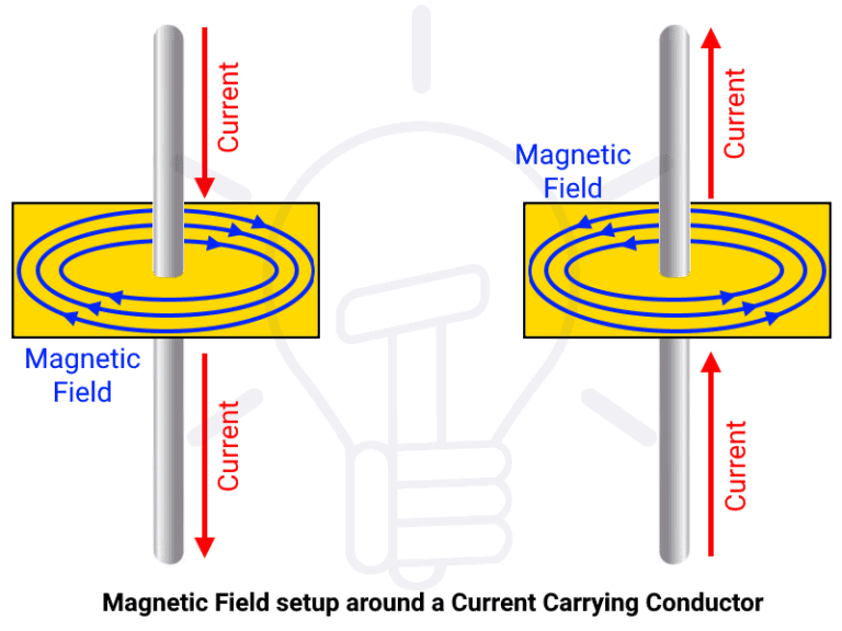 Oersteds Law Of Magnetic Field Of A Current Carrying Wire 1664