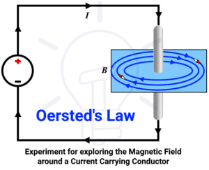 oersted experiment class 10 procedure