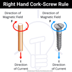 Right Hand Grip/Thumb Rule, Corkscrew Rule & End/Clock Rule