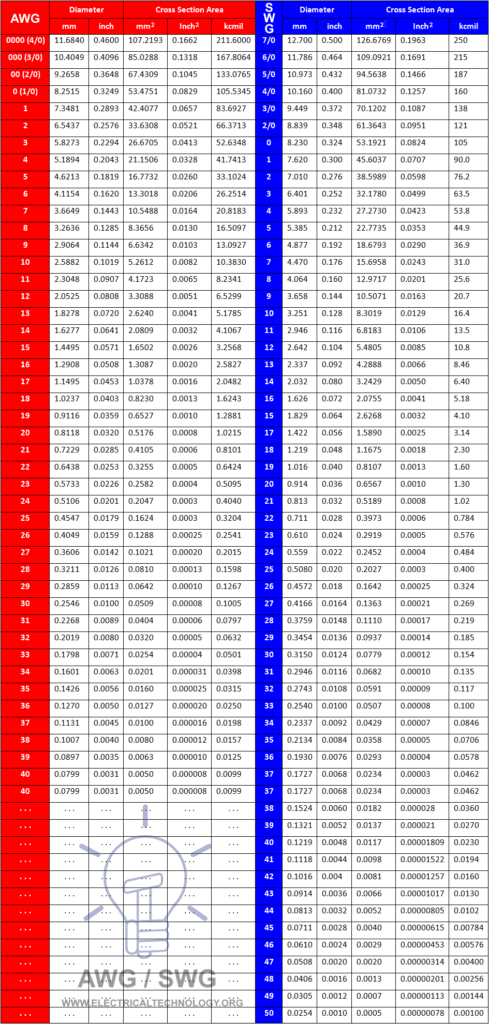 AWG/SWG to mm/mm2, inch/inch2 & kcmil Calculator & Conversion