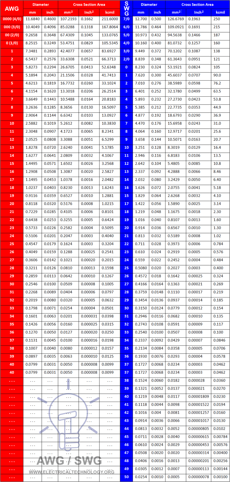 AWG Wire Gauge Conversion Chart