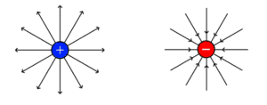 Difference between Electric Field and Magnetic Field