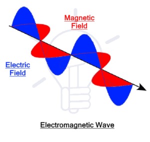 Differences Between Electrostatic and Electromagnetic Terms