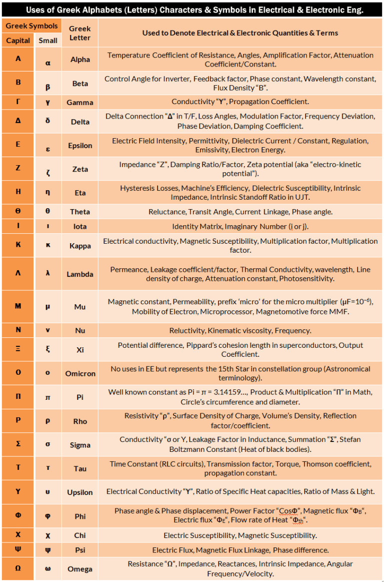 Greek Alphabets Used in Electrical & Electronic Engineering