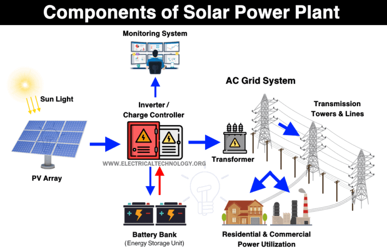 Solar Power Plant - Types, Components, Layout And Operation