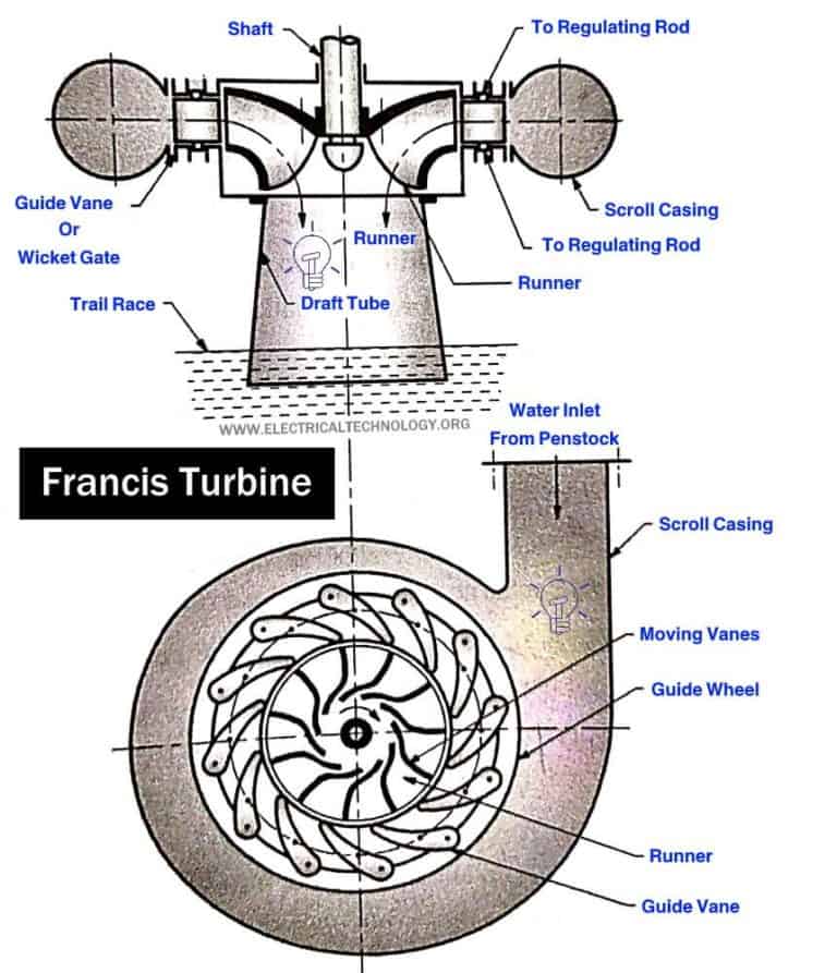 Hydropower Plant Types Components Turbines And Working 7286