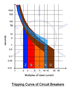 Tripping Curves of Circuit Breaker. B, C, D, K & Z Trip Curve