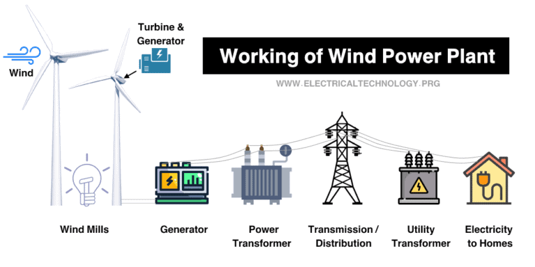 Wind Power Plant - Types of Wind Turbines and Generators