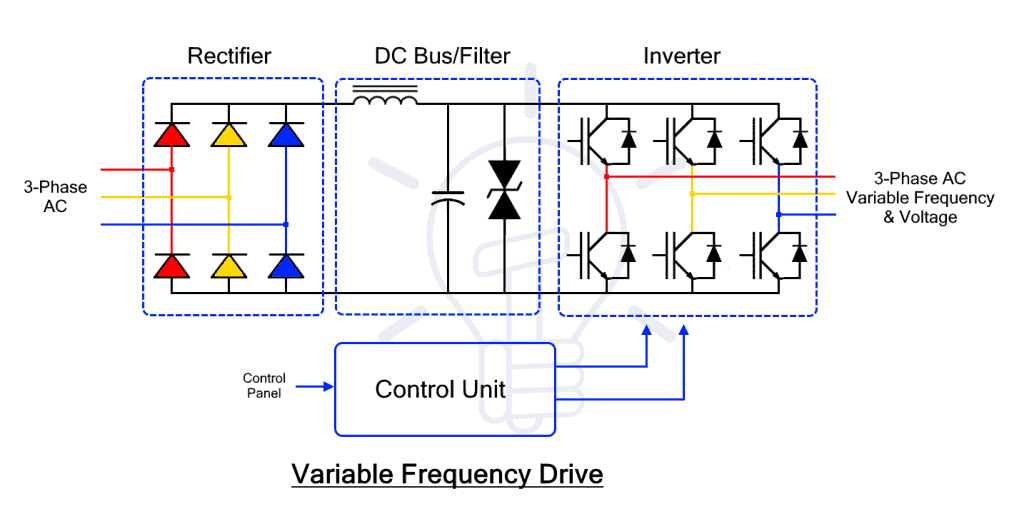 VFD (Variable Frequency Drive) - Working, Types & Applications