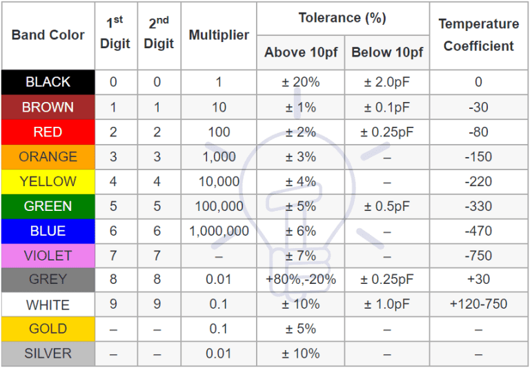 Capacitor Color Codes - How To Read Capacitor Value? Calculator