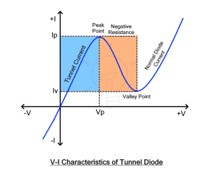 Tunnel Diode - Symbol, Construction, Working & Applications