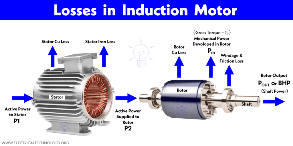 Losses in a Motor Power Stages in an Induction Motor