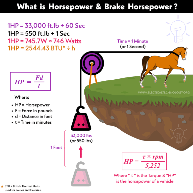 Difference between HP & BHP? Horsepower vs Brake Horsepower