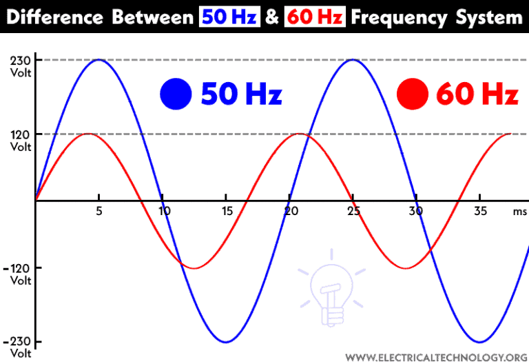 difference-between-50-hz-and-60-hz-frequency-system