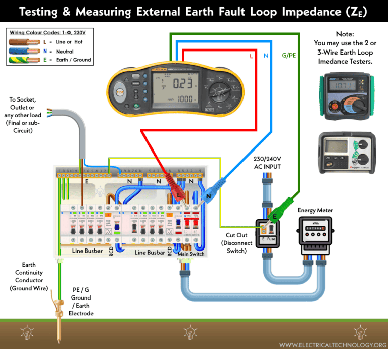 How to Test the Earth Fault Loop Impedance - Various Methods