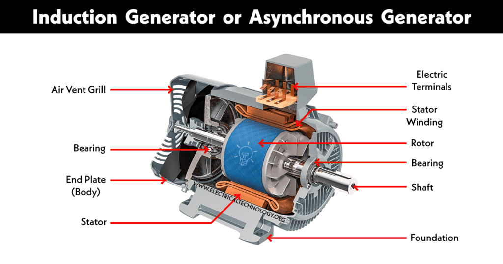 What is an Induction Generator or Asynchronous Generator?