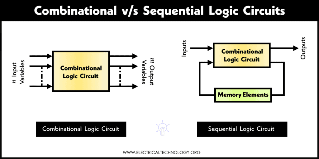 Difference Between Combinational And Sequential Logic Circuits