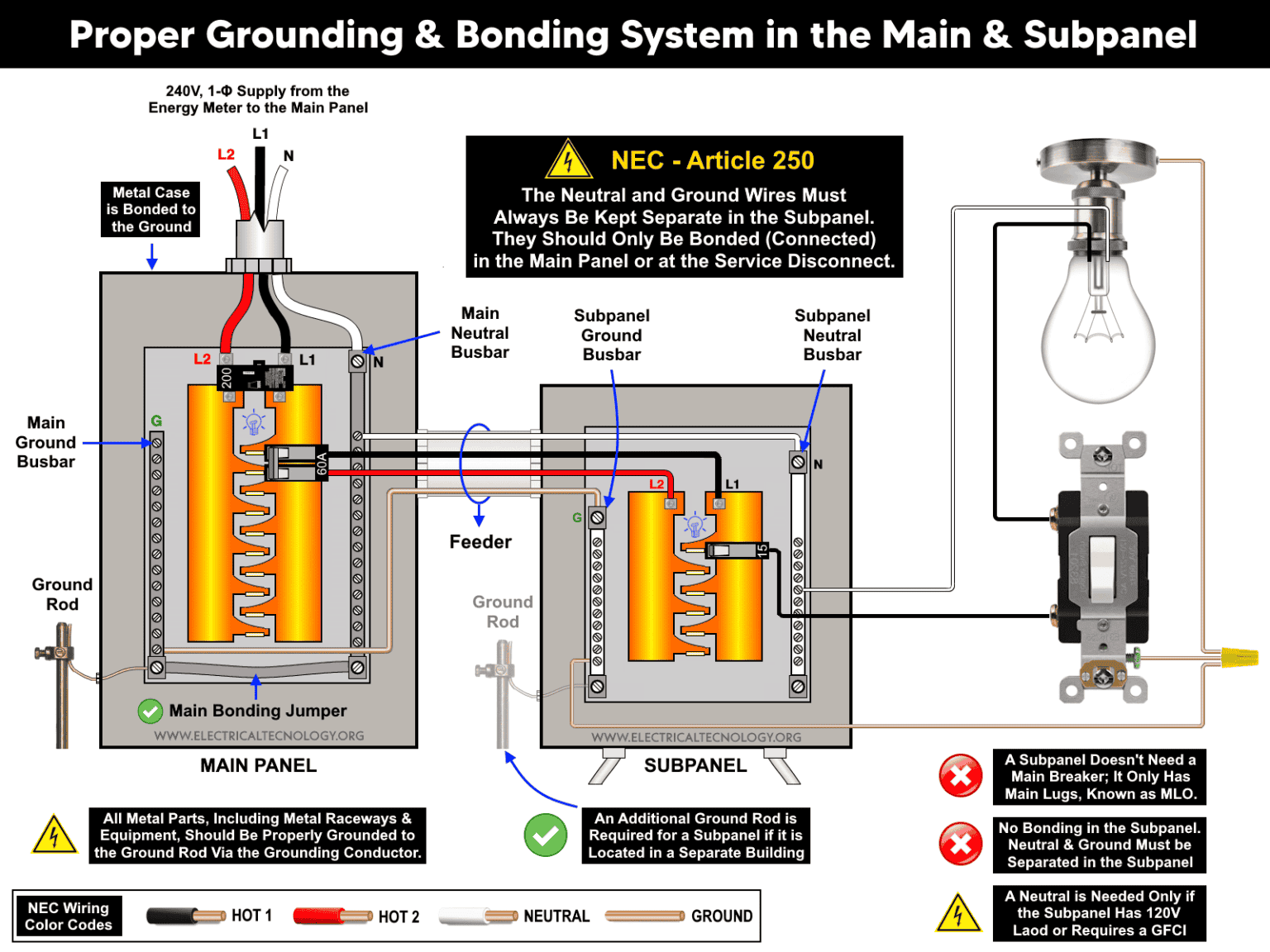 Why are Neutral and Ground Wires Bonded in a Subpanel?