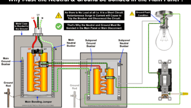 Why the Neutral and Ground Must Be Bonded in the Subpanel