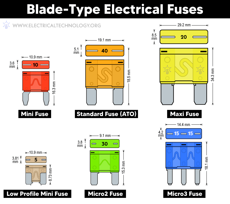 Automotive Blade-Type Fuse Color Codes with Ampere Ratings